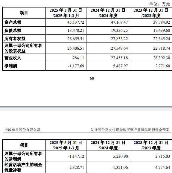 5%股份 标的Q1亏损去年营收降不朽情缘慈星股份拟买顺义科技7(图2)